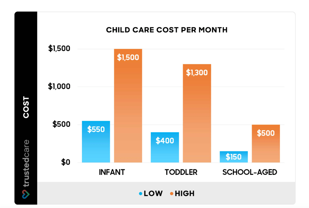 childcare cost USA
