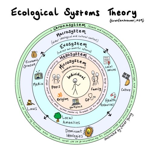 Ecological systems theory